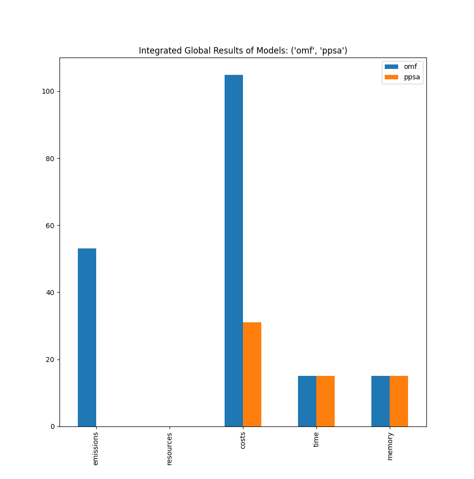 Image showing the integrated global results of the fpwe
