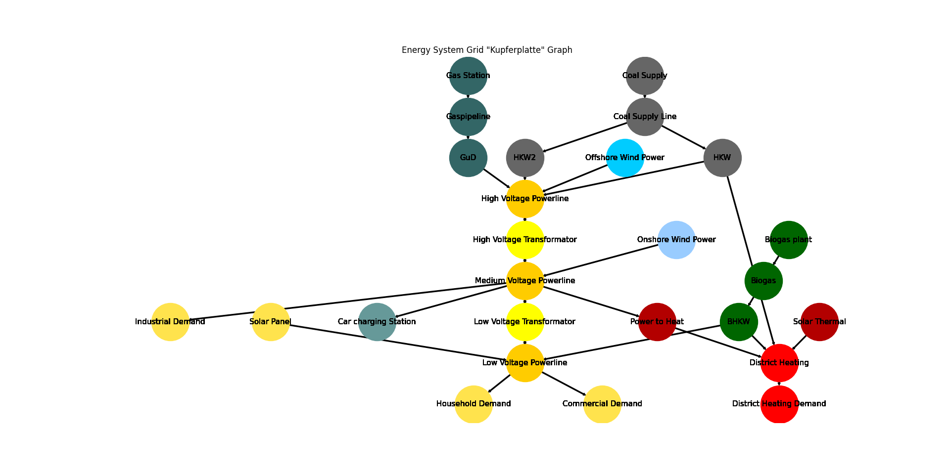 Image showing the create_grid_KP_es energy system graph.