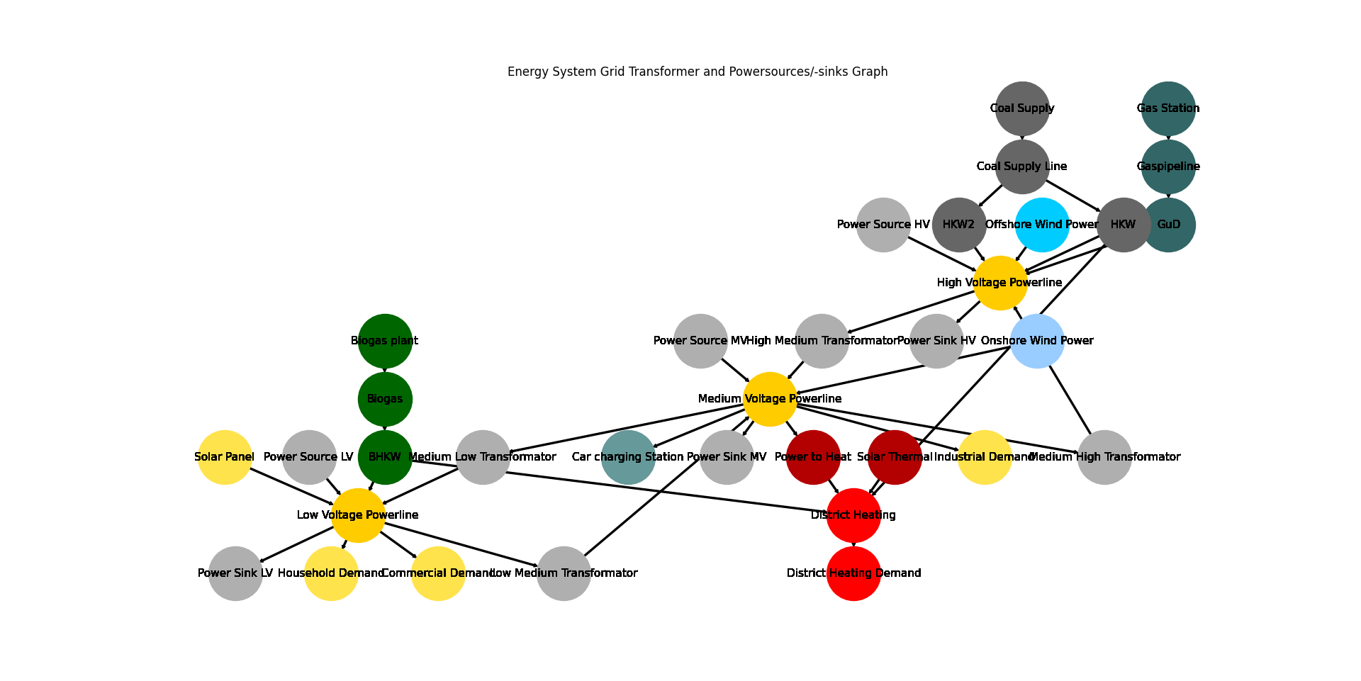 Image showing the create_grid_TP_es energy system graph.