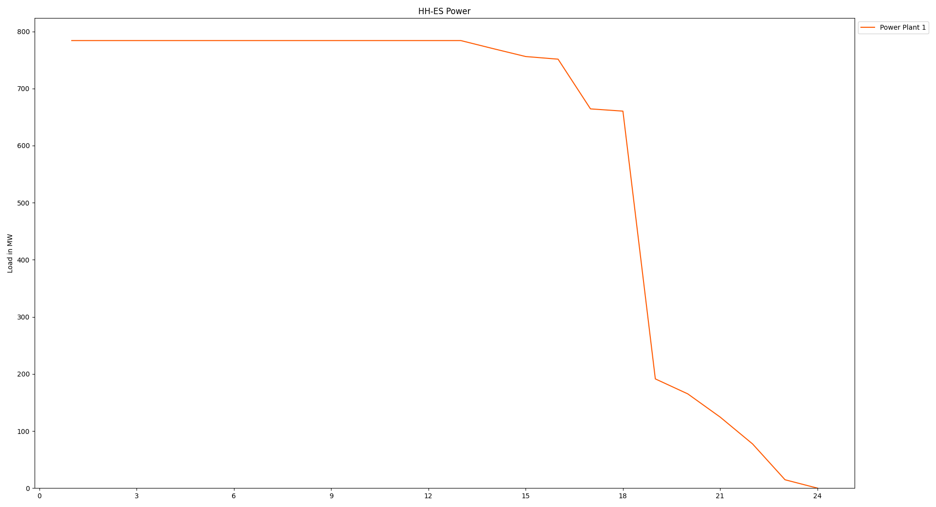 Image showing the pp1 load duration curve of the hhes