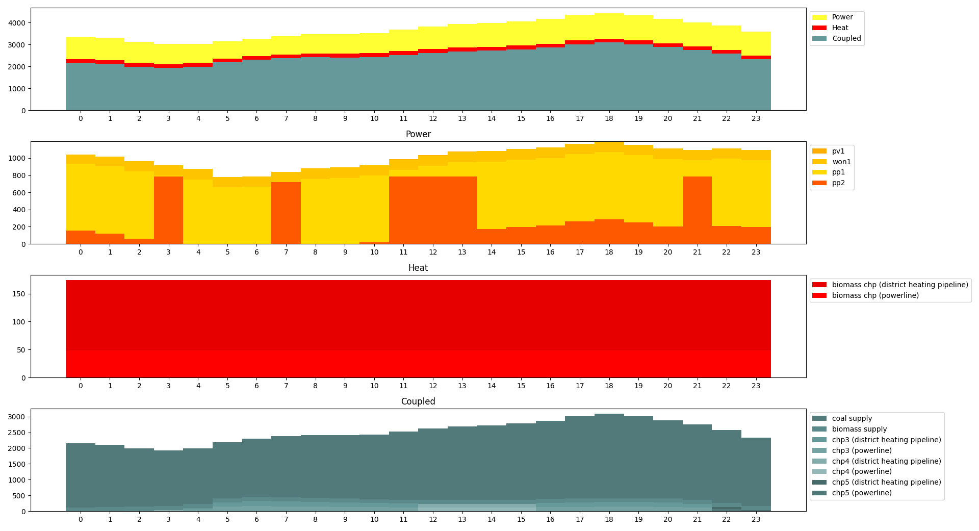 Image showing the hamburg energy system load distribution