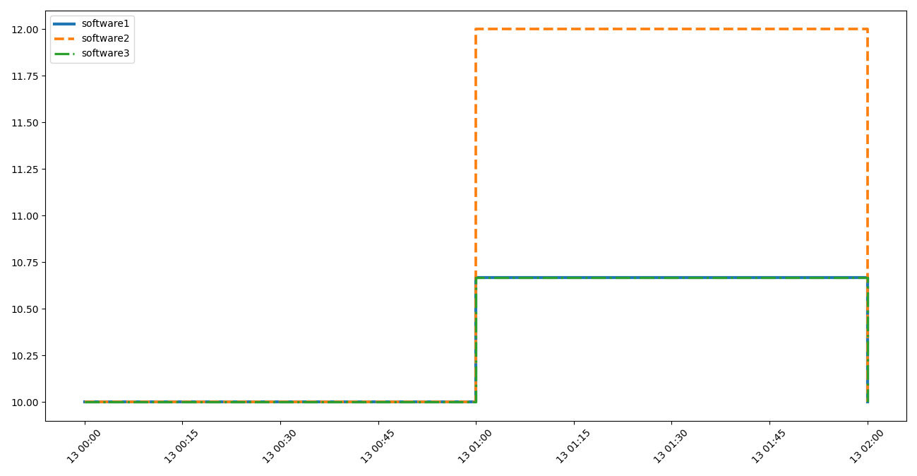 Step plot image of the first identified timeframes