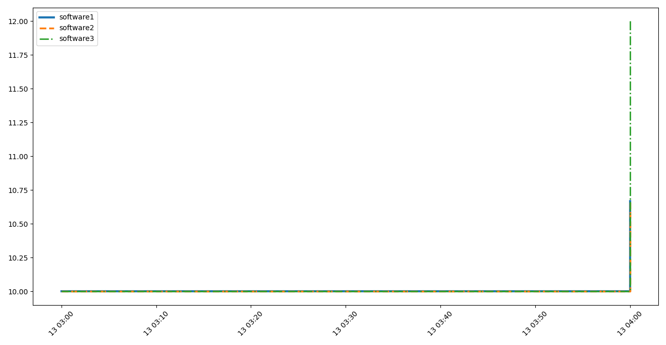 Step plot image of the second identified timeframes