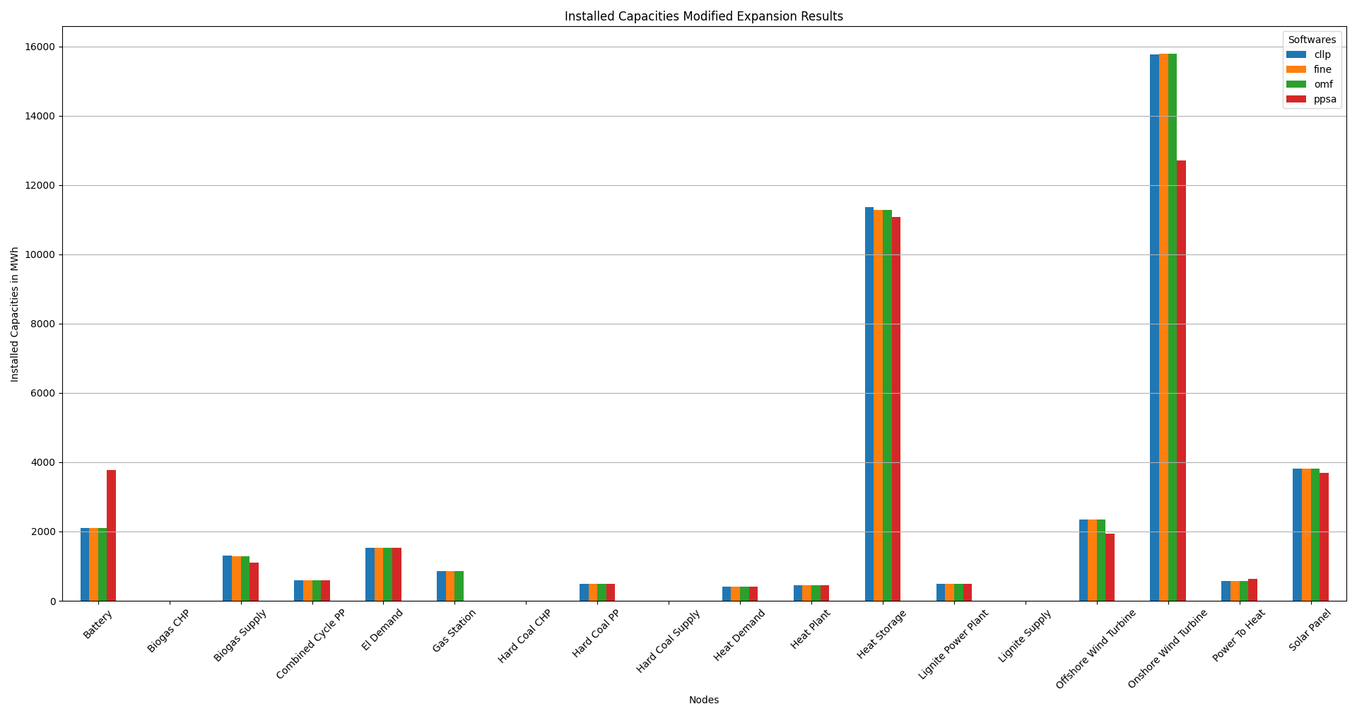 Image showing the modiefied CompE installed capacities bar plot