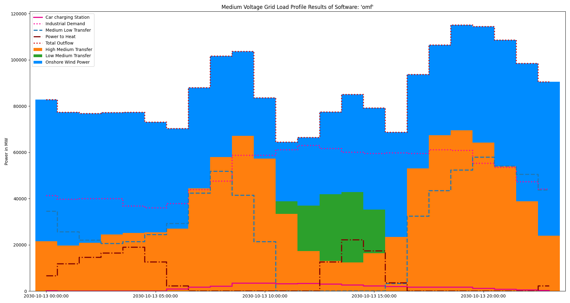 Image showing the TransC medium voltage gird load results