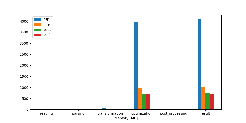 Image showing the TransC congestion memory results