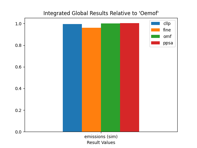 Image showing the TransC non_costs IGR as bar chart