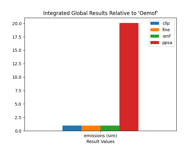 Image showing the CompE non_costs IGR as bar chart