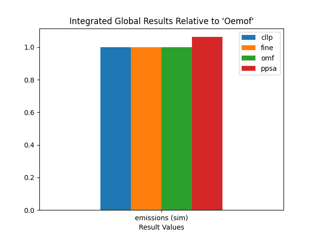 Image showing the CompE non_costs IGR as bar chart