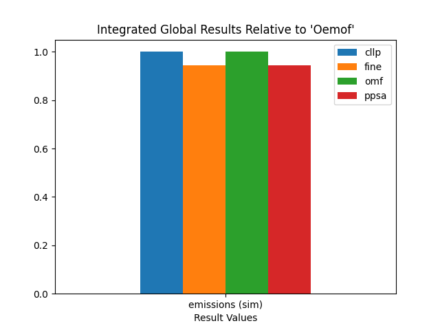 Image showing the congestion TransC non_costs IGR as bar chart