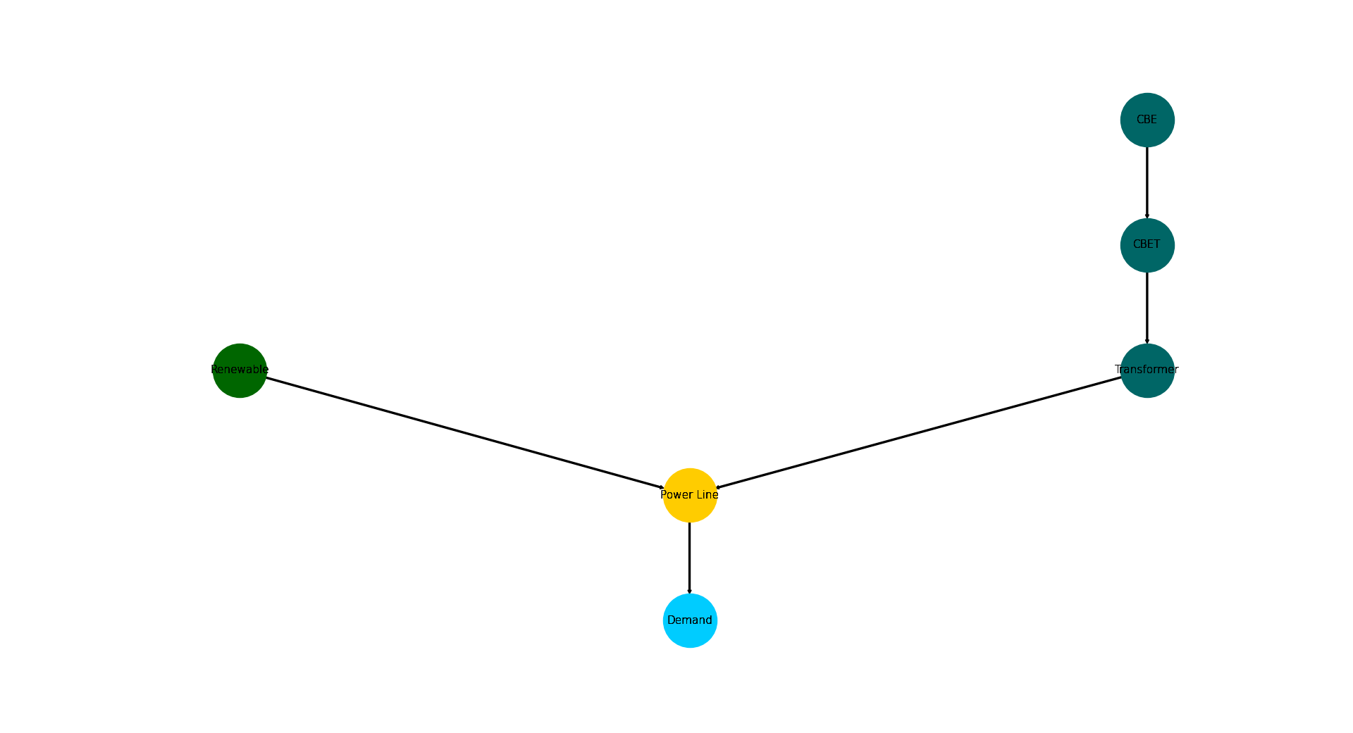 Image showing the oemof emission objective energy system graph
