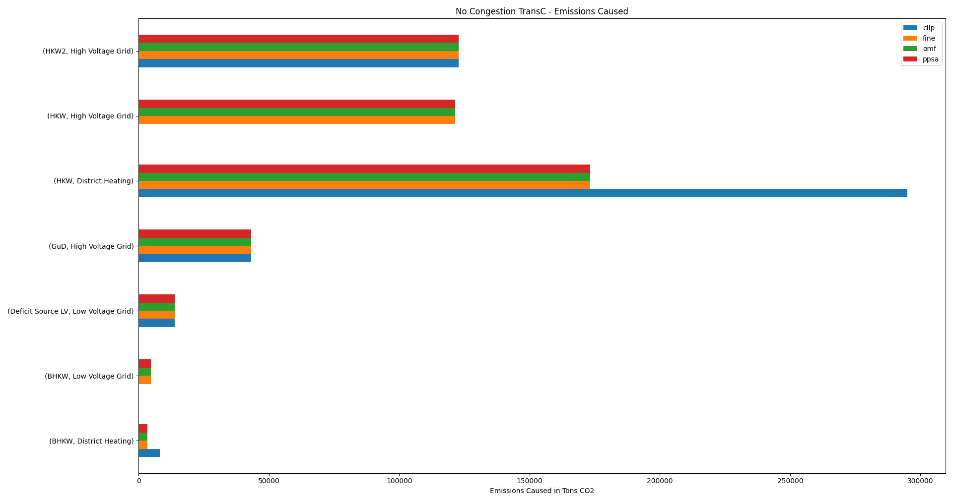 Image showing the no congestion TransC emissions caused != 0