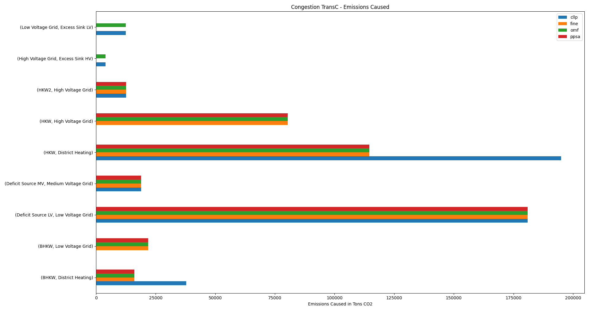 Image showing the congestion TransC emissions caused != 0