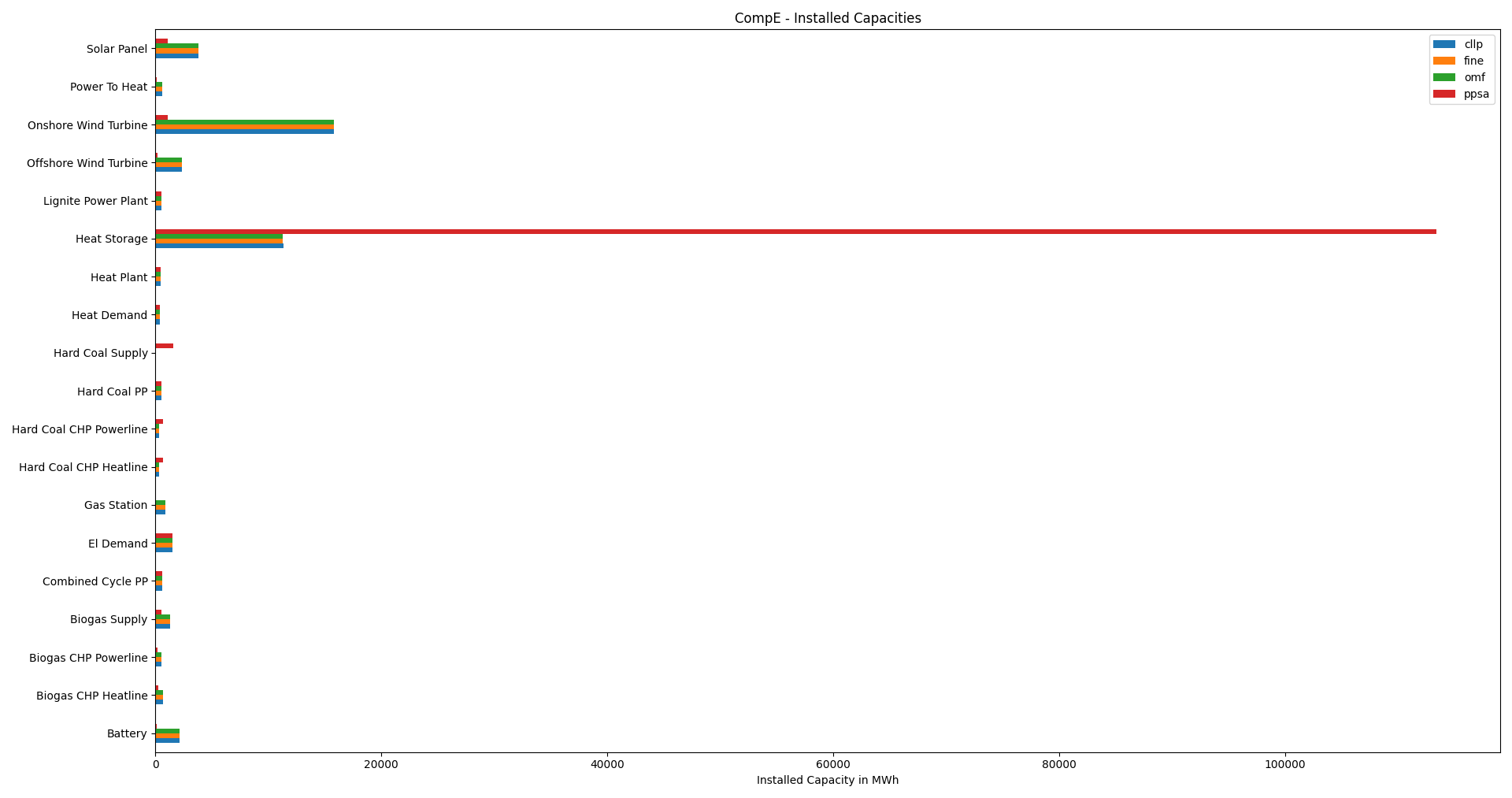 Image showing the CompE installed capacities != 0