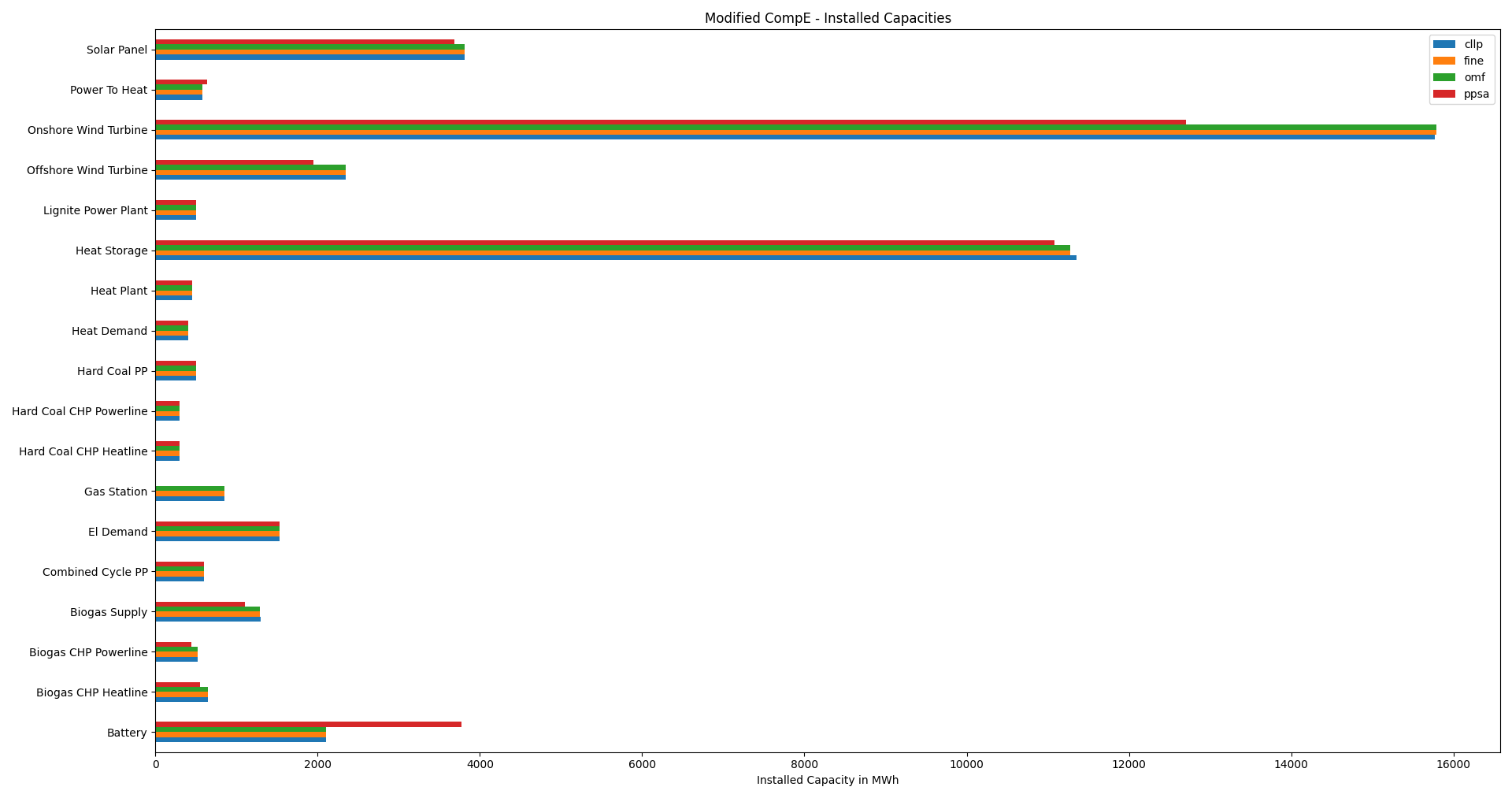 Image showing the modified CompE installed capacities != 0