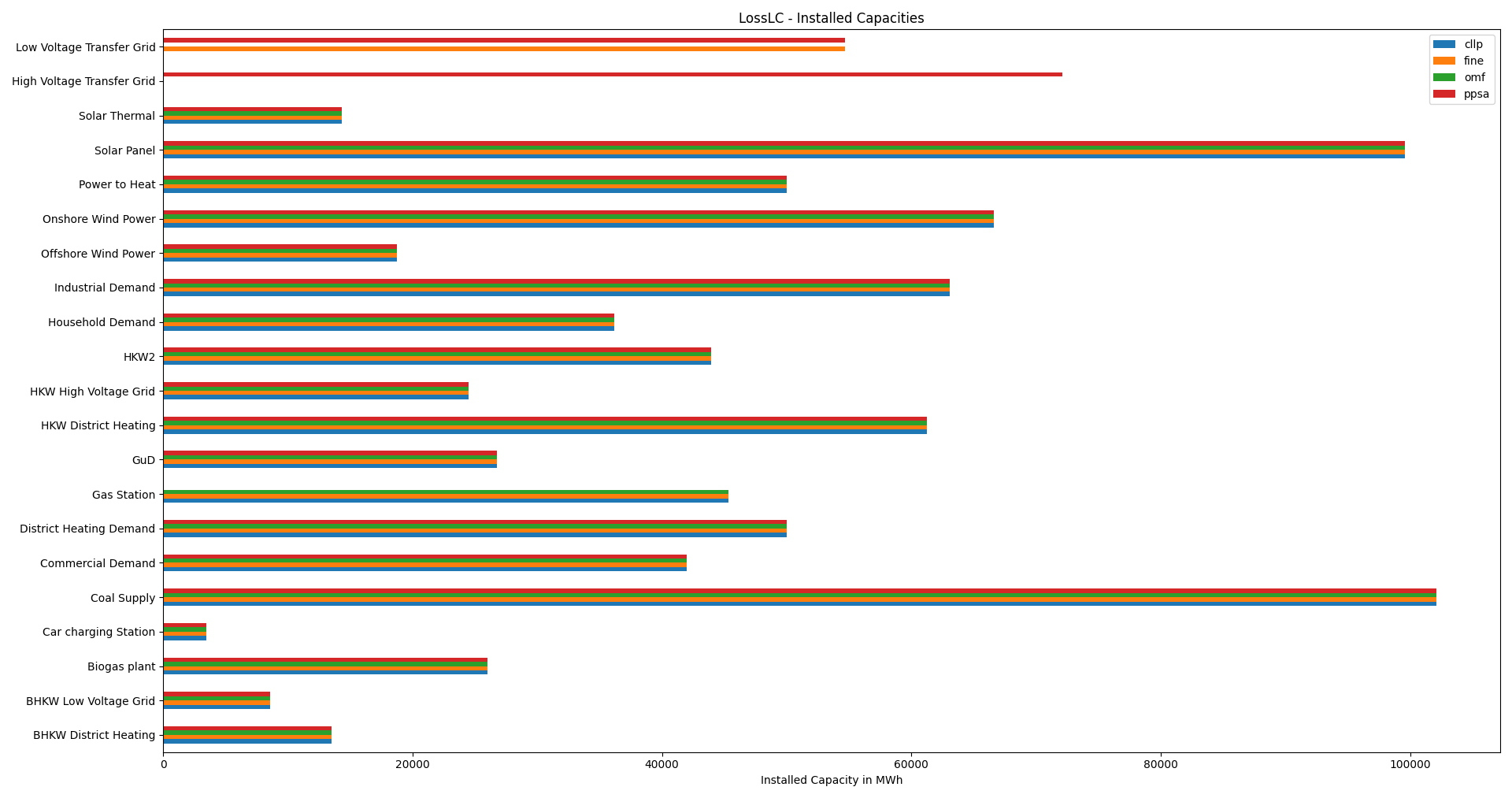 Image showing the LossLC installed capacities != 0