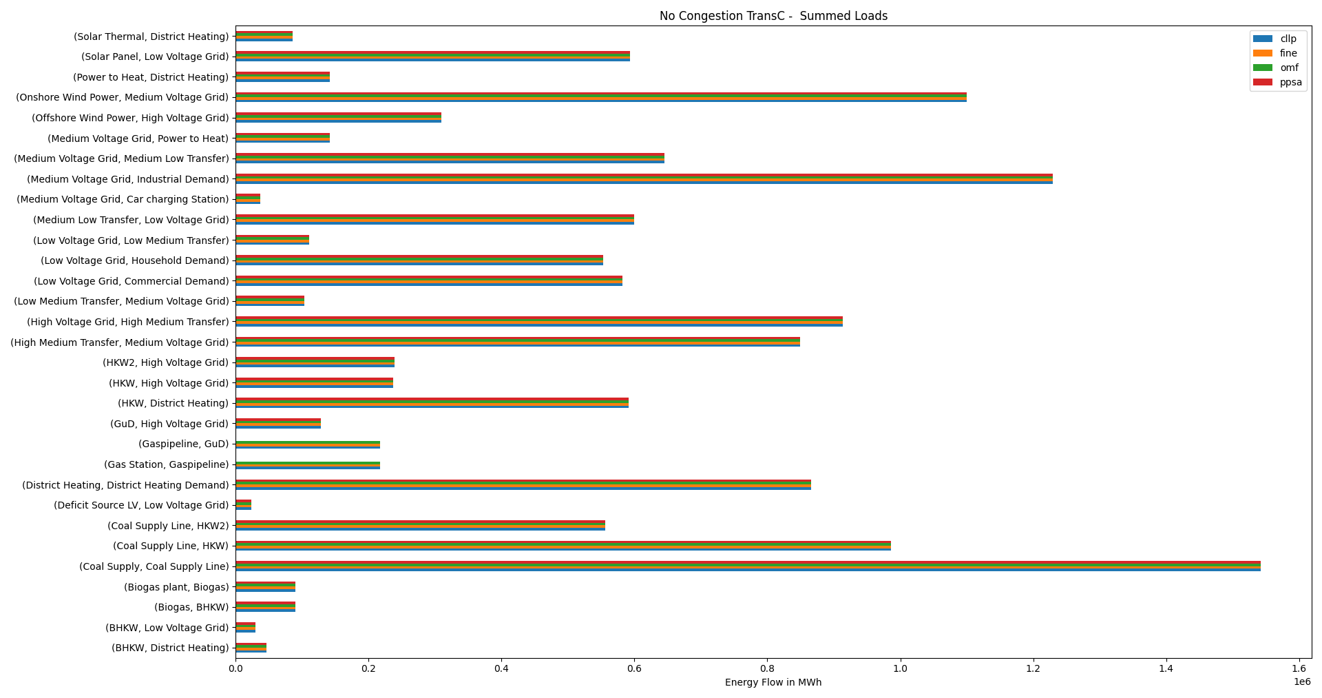 Image showing the no congestion TransC net energy flows != 0