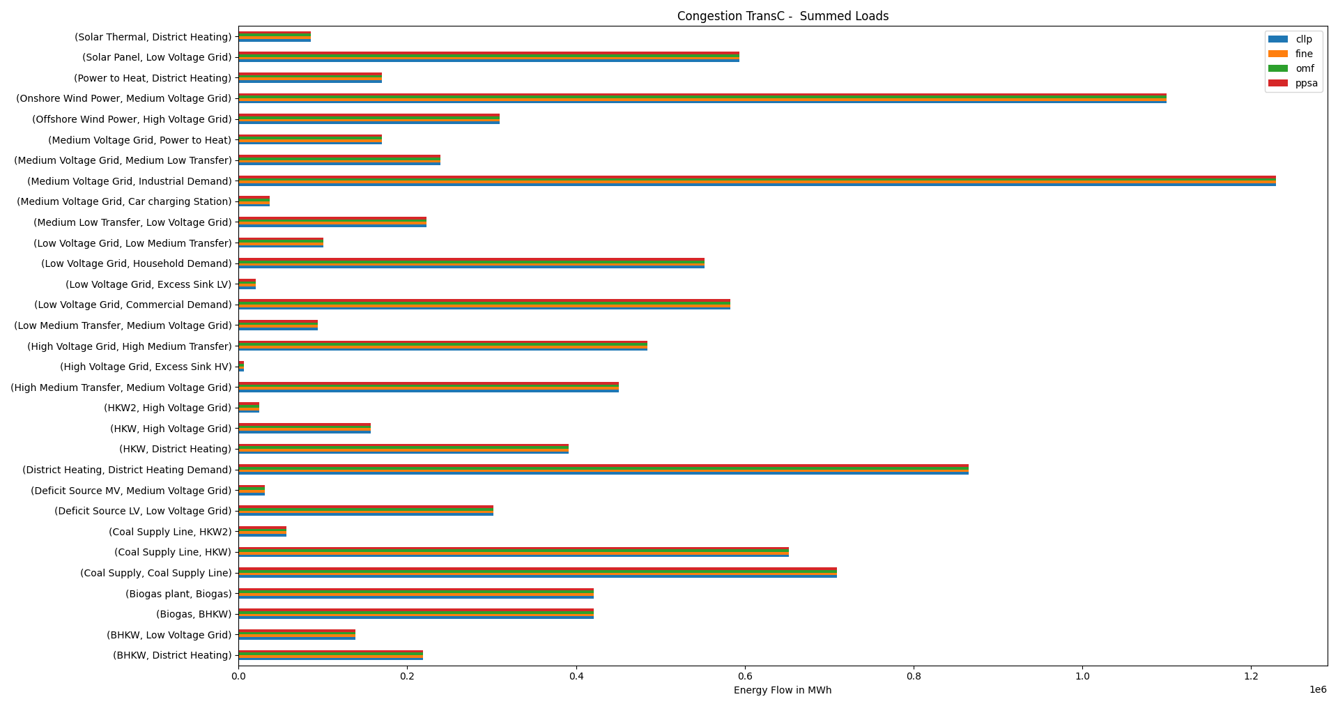 Image showing the congestion TransC net energy flows != 0