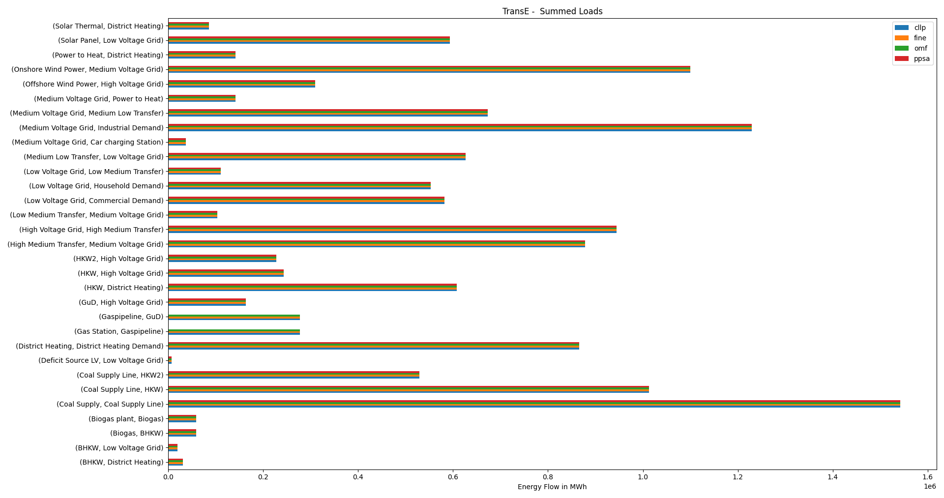 Image showing the TransE net energy flows != 0