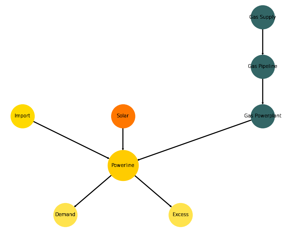 Image showing the statistical example msc generic graph