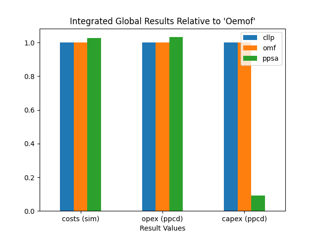 Image showing the statistical example msc generic graph