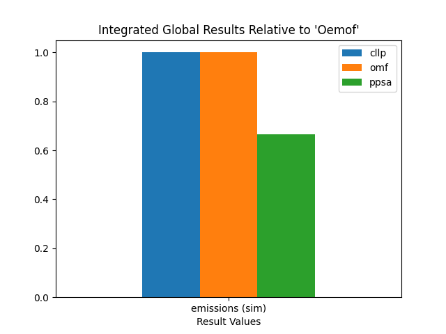 Image showing the statistical example msc generic graph