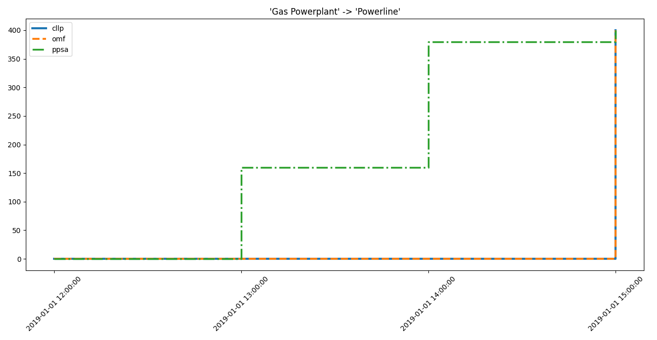 Image showing the gas -> powerline step plot