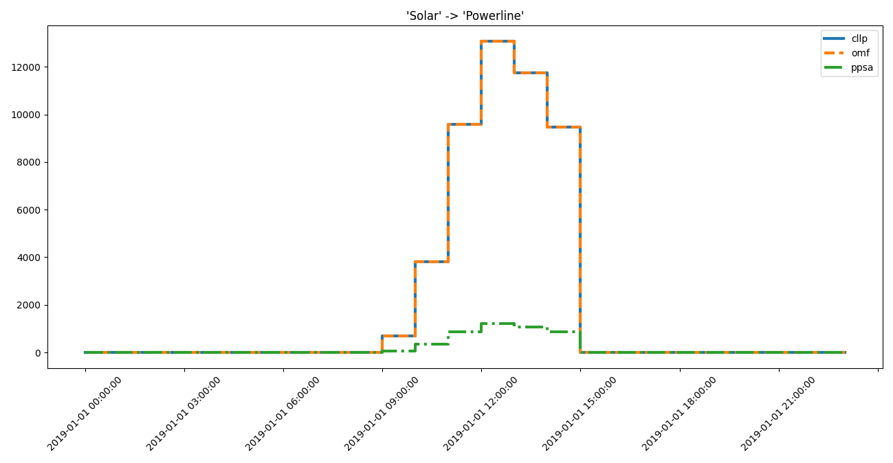 Image showing the solar -> powerline step plot