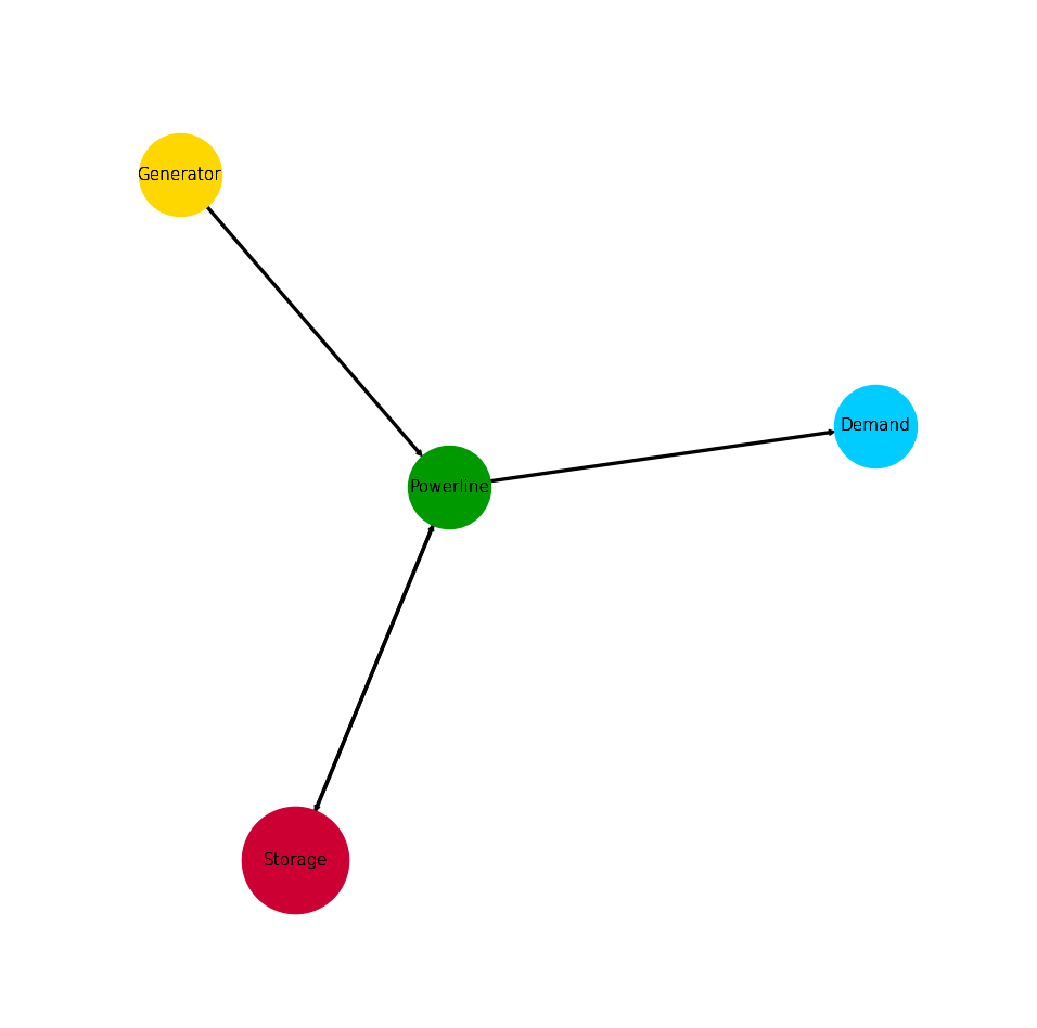 Image showing analyzed storage graph.