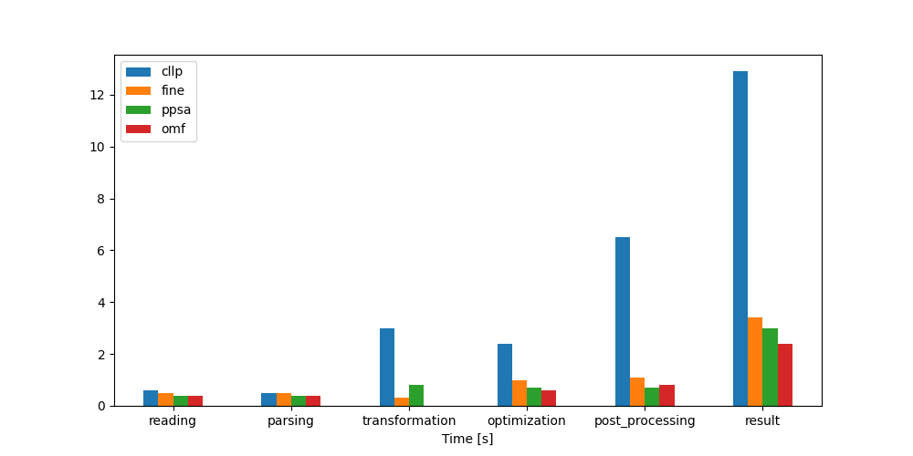Image showing the LossLC timing results as bar chart