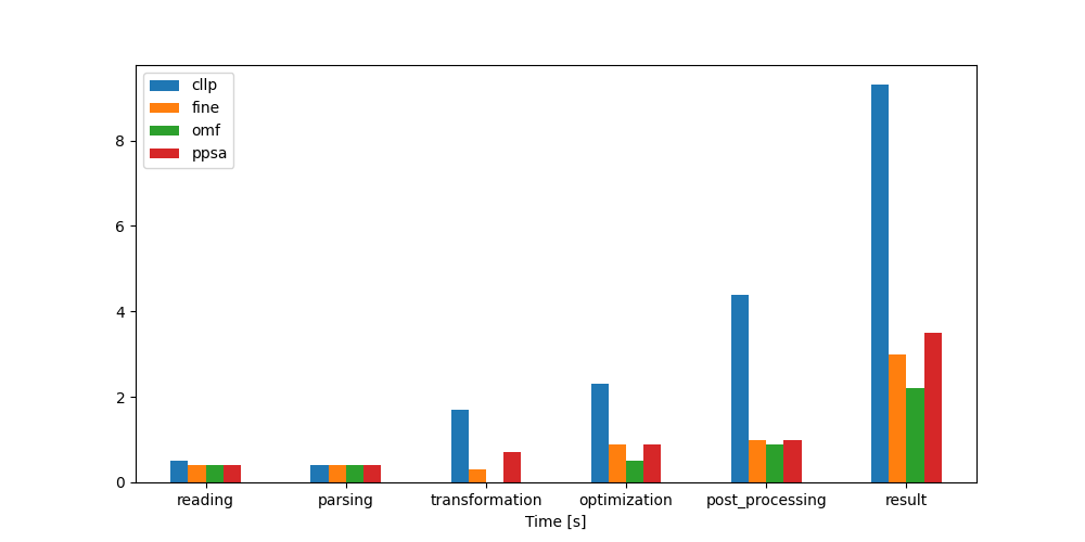 Image showing the TransC no congestion timing results