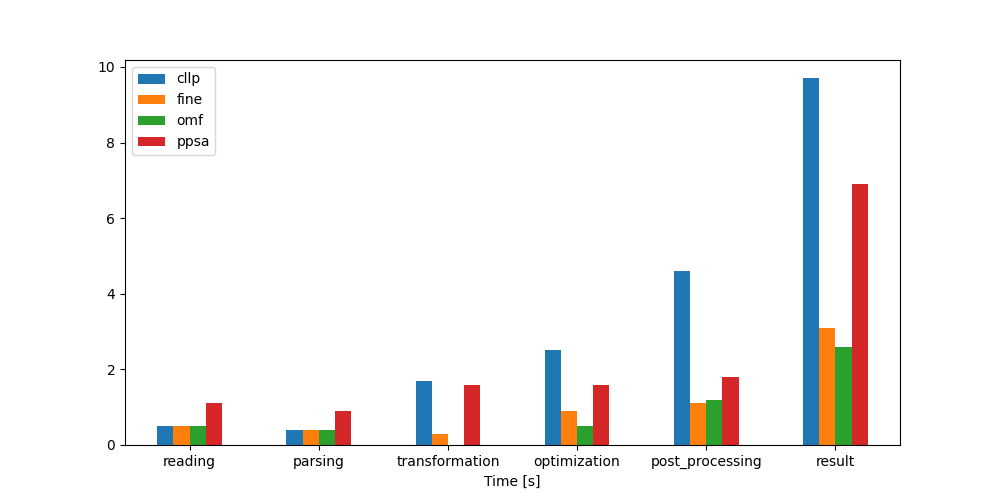 Image showing the TransC congestion timing results